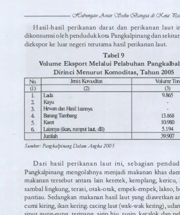 Volume Eksport MelaTabel 9 lui Pelabuhan Pangkalbalam 