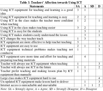 Table 3. Teachers’ Affection towards Using ICT 