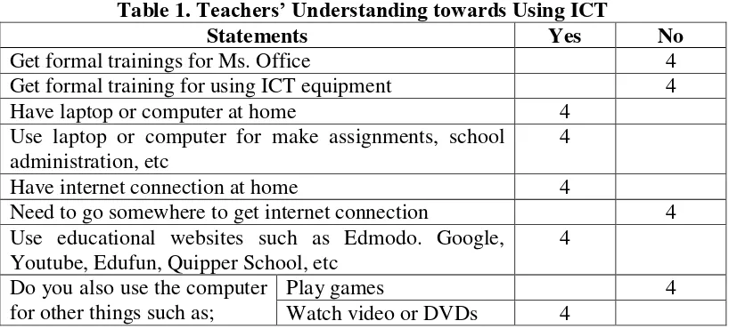 Table 1. Teachers’ Understanding towards Using ICT 