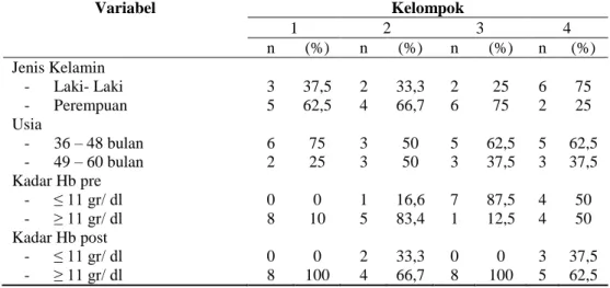 Tabel 1. Karakteristik subjek berdasarkan jenis kelamin, usia, dan kadar hemoglobin 