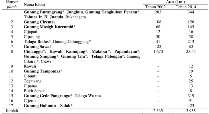 Tabel 2  Patch habitat Elang Jawa tahun 2002 dan 2014 serta lokasinya  Nomor 