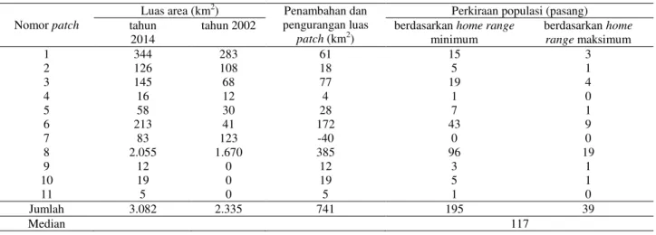 Tabel 3  Perkiraan populasi Elang Jawa di Jawa Barat bagian selatan  Nomor patch 