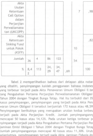 Tabel 2 memperlihatkan bahwa dari delapan akta notaris 