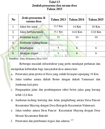 Tabel 13 Jumlah prasarana dan sarana desa 