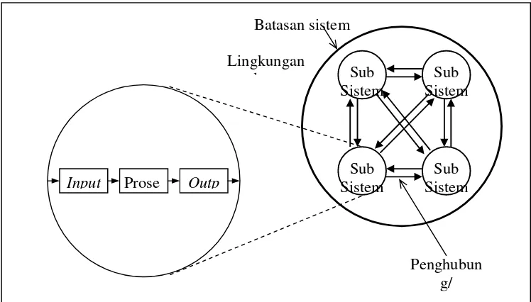 Gambar 2.1. Karakteristik suatu sistem 
