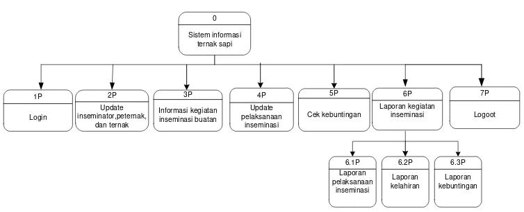 Gambar 3.3. Diagram bejenjang sistem 