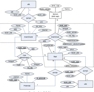 Gambar 3.6. E-R Diagram sistems 