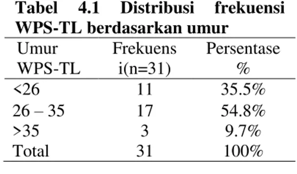 Tabel  4.1  Distribusi  frekuensi  WPS-TL berdasarkan umur  Umur  WPS-TL  Frekuensi(n=31)  Persentase %  &lt;26  11  35.5%  26 ± 35  17  54.8%  &gt;35  3  9.7%  Total  31  100% 