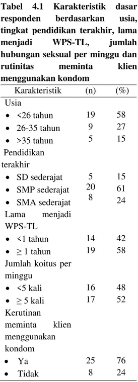 Tabel  4.2  Karakteristik  responden  WPS-TL  berdasarkan  usia koitus pertama  Usia koitus 