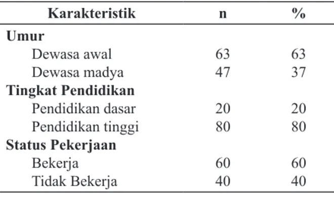 Tabel 1 menunjukkan bahwa karakteristik  responden dalam penelitian ini secara umum ber-  Tabel 1