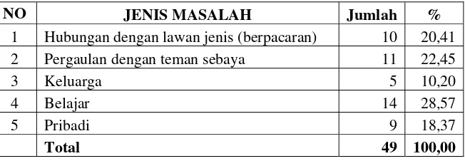 Tabel 9 Jumlah Jenis Masalah yang Dihadapi Siswa SMA 