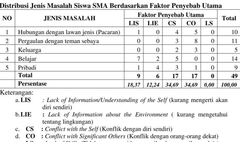 Tabel 12 Distribusi Jenis Masalah Siswa SMA Berdasarkan Faktor Penyebab Utama 