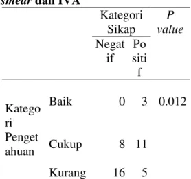 Tabel  4.7  Hubungan  pengetahuan  dan  sikap  WPS-TL  tentang  Pap  smear dan IVA 