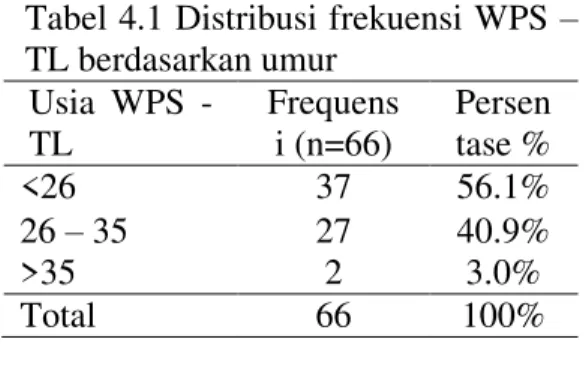 Tabel  4.3  Pengetahuan  WPS  ±  TL  tentang Pap smear dan IVA 
