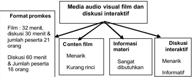 Gambar 1. Media Audio Visual Film dan Metode Diskusi Interaktif