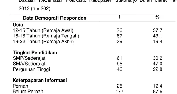 Tabel  1.  Distribusi  Frekuensi  Data  Demografi  Responden  Remaja  Putri  di  Desa  Bakalan  Kecamatan  Polokarto  Kabupaten  Sukoharjo  Bulan  Maret  Tahun  2012 (n = 202) 