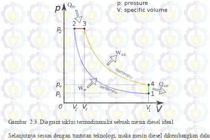 Gambar  2.3  Diagram siklus termodinamika sebuah mesin diesel ideal. 