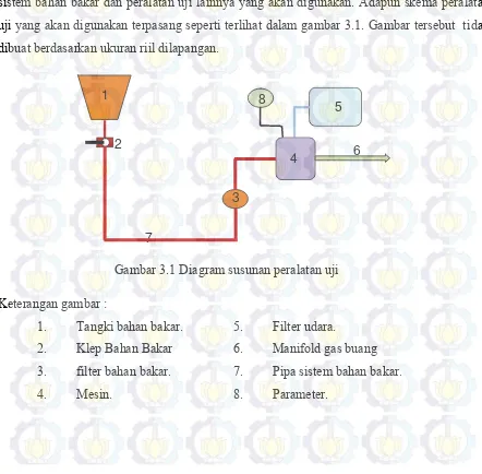 Gambar 3.1 Diagram susunan peralatan uji 