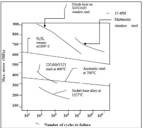 Figure 1. 1 S-N Curve for Different Materials Engine Valve at High Temperature (Raghuwanshi,  Pandey, & Mandloi, 2012) 