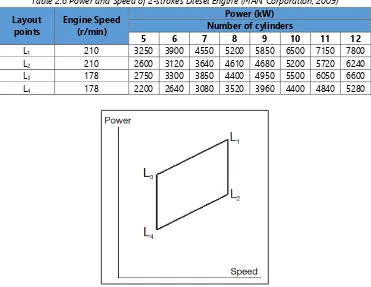 Table 2.6 Power and Speed of 2-strokes Diesel Engine (MAN Corporation, 2009) 