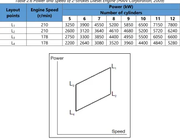 Table 2.6 Power and Speed of 2-strokes Diesel Engine (MAN Corporation, 2009) 