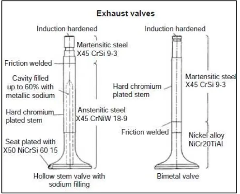 Figure 2. 10 Exhaust Valve Material (Mollenhauer & Tschoeke, 2009) 