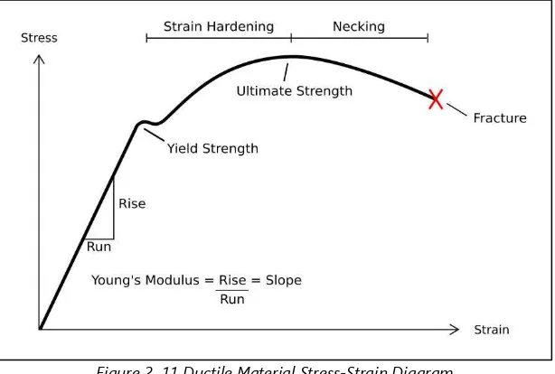 Figure 2. 11 Ductile Material Stress-Strain Diagram 