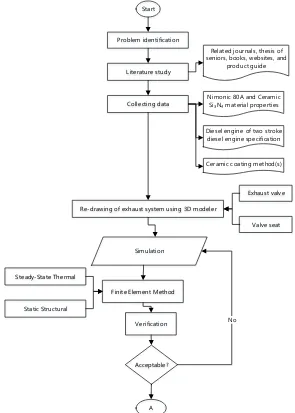 Figure 3. 1 Research Flow Chart 