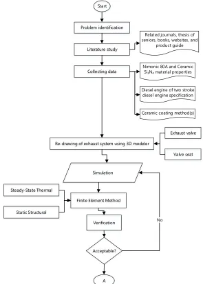 Figure 3. 1 Research Flow Chart 