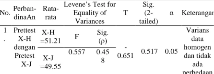 Tabel  12  Hasil  Uji  Homogenitas  dan  Uji  t  sampel bebas untuk nilai pre test
