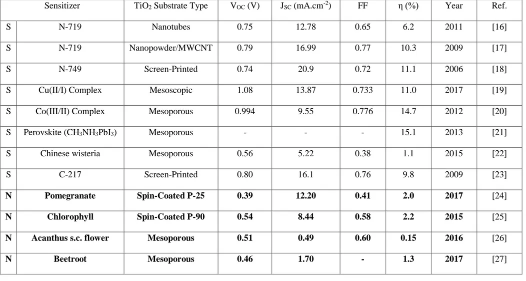 Table 1.1. Comparison of Reported DSSCs. An “S” beside the Sensitizer denotes a synthetic dye while an “N” denotes an organic one  Sensitizer  TiO 2  Substrate Type  V OC  (V)  J SC  (mA.cm -2 ) FF  η (%)  Year  Ref