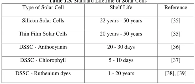 Table 1.3. Standard Lifetime of Solar Cells 
