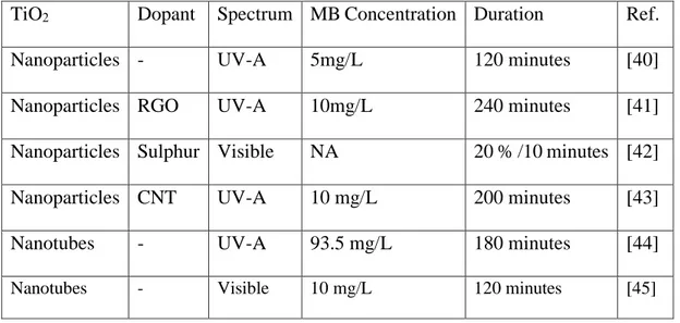 Table 1.4.  Summary of Duration for Methylene Blue Degradation in Various Settings.    