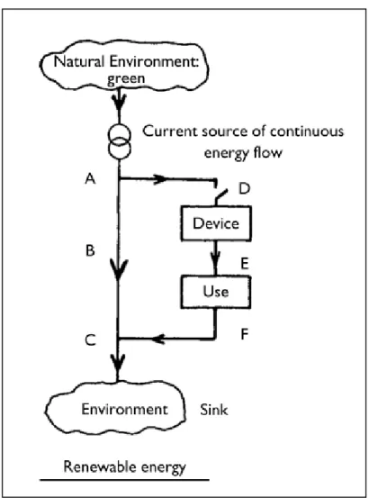 Figure 2.1. Environmental energy flow ABC and harnessed energy flow DEF of  Renewable (green) energy supplies [46] 