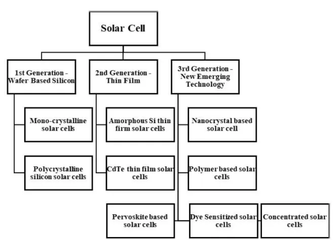 Figure 2.5. Various types of solar cell technologies [53]  
