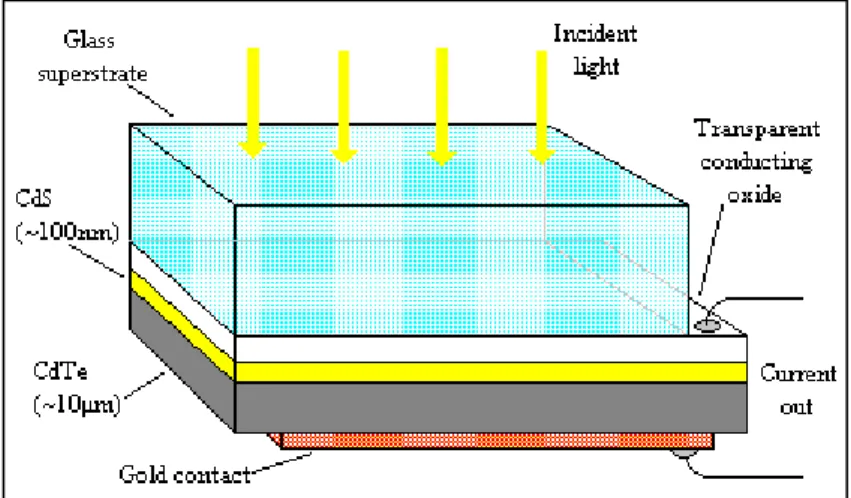 Figure 2.7. CdTe Solar cells (Durham University, 2015) 