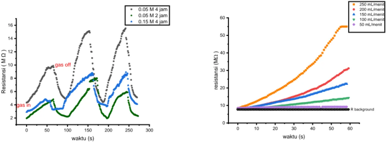 Gambar 3.3 (kiri) perubahan resistansi terhadap 3 sampel terbaik (kanan) perubahan resistansi tertinggi gambar (kiri) dengan variasi  laju aliran 50-250 mL