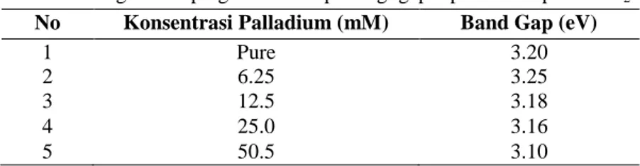 Tabel 1. Pengaruh doping Pd terhadap energi gap lapisan nanoplate TiO 2 .  No  Konsentrasi Palladium (mM)  Band Gap (eV) 