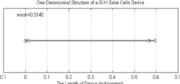 Gambar  1. Struktur  1D  divais  sel  surya  dengan persambungan  tunggal  p-i-n tersusun atas lapisan a-SiC:H/a-Si:H/a-Si:H dengan ketebalan  lapisan  berturut-turut  0.0150 m, 0.5500 m and 0.0300 m .