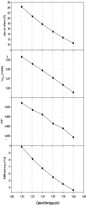 Gambar 3. Hubungan kebergantungan efisiensi sel surya dengan  nilai optical  band  gap di  bawah variasi tekanan deposisi material a-Si;H.