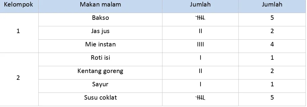 Tabel data makanan yang disantap siswa kelas IV tadi malam