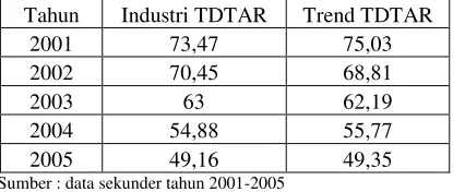 Gambar V.2. Tingkat industri quick ratio dan trend perusahaan properti daritahun 2001 sampai dengan 2005.