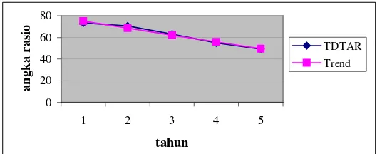 Gambar V.3 Tingkat industri total debt to total assets ratio dan trend perusahaanproperti dari tahun 2001 sampai dengan 2005.