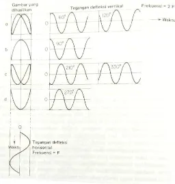 Gambar 2.10 Gambar-gambar Lissajous untuk berbagai hubungan fasa antara tegangan  defleksi vertikal dan horisontal