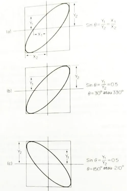 Gambar 2.12 Penentuan sudut fasa antara dua sinyal dengan frekuensi yang sama.  Sumber: Buku Instrumentasi Elektronik dan Teknik Pengukuran Hal