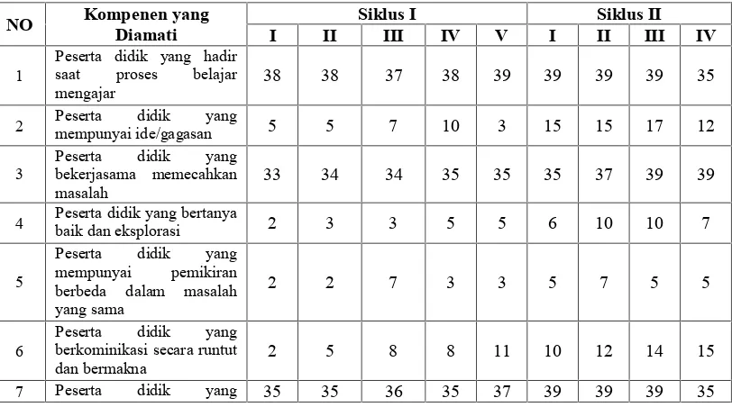 Tabel 4.4. Hasil Observasi Kegiatan Pembelajaran Siswa Kelas XI IPA1 SMA Negeri 9 Makassarpada Siklus I dan II