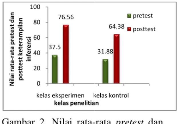 Gambar  1.  Nilai  rata posttest 