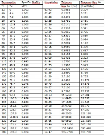 Tabel 2 .2 Tekanan Uap Air 
