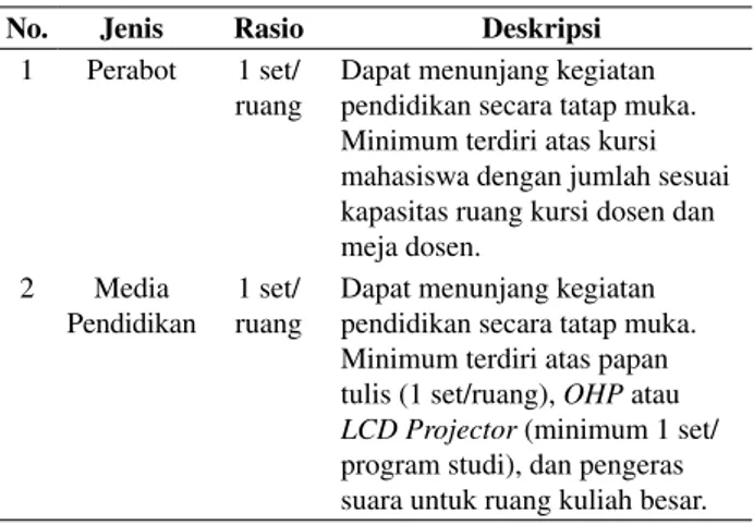 Tabel 1.  Jenis, Rasio dan Deskripsi Sarana Ruang  Kuliah
