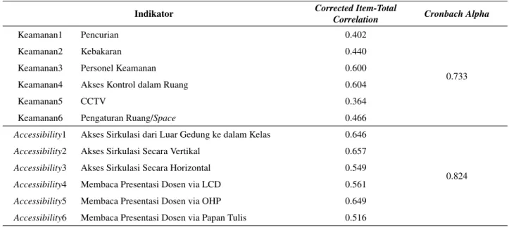 Tabel 2.  Hasil Uji Validitas dan Reliabilitas